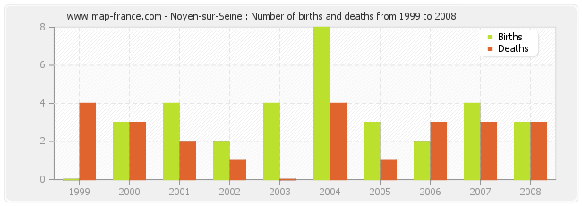 Noyen-sur-Seine : Number of births and deaths from 1999 to 2008