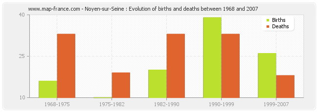Noyen-sur-Seine : Evolution of births and deaths between 1968 and 2007