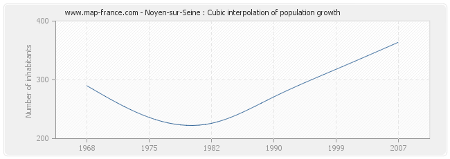 Noyen-sur-Seine : Cubic interpolation of population growth