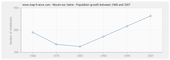 Population Noyen-sur-Seine