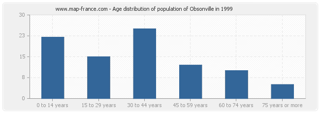 Age distribution of population of Obsonville in 1999