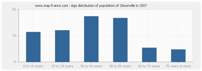 Age distribution of population of Obsonville in 2007
