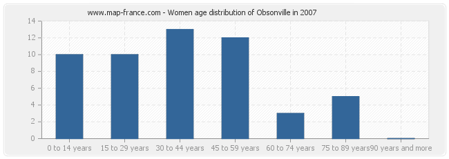 Women age distribution of Obsonville in 2007