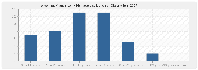 Men age distribution of Obsonville in 2007