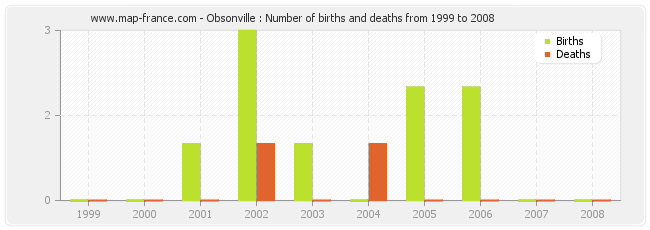 Obsonville : Number of births and deaths from 1999 to 2008