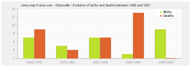 Obsonville : Evolution of births and deaths between 1968 and 2007