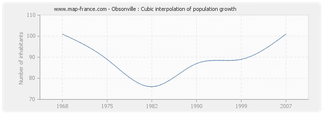 Obsonville : Cubic interpolation of population growth