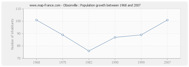 Population Obsonville