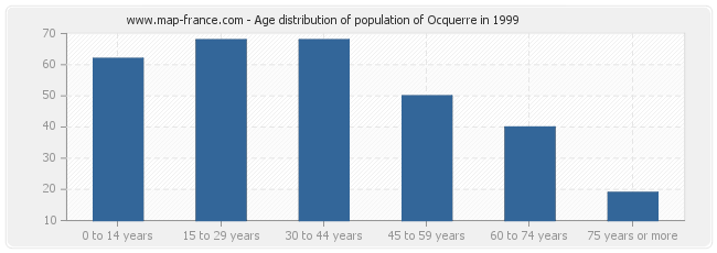 Age distribution of population of Ocquerre in 1999