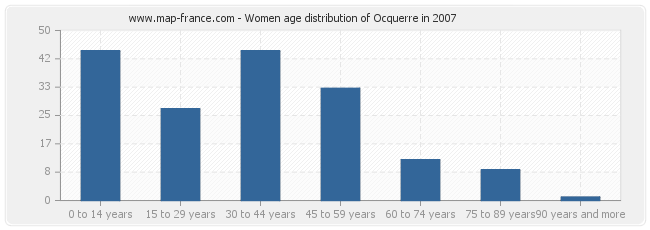 Women age distribution of Ocquerre in 2007