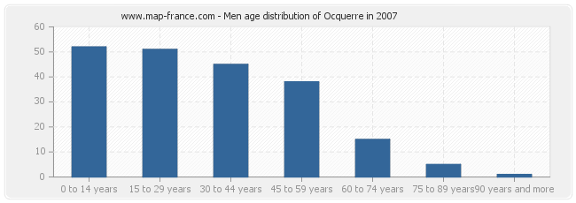 Men age distribution of Ocquerre in 2007
