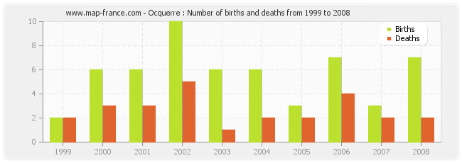 Ocquerre : Number of births and deaths from 1999 to 2008