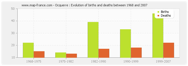 Ocquerre : Evolution of births and deaths between 1968 and 2007