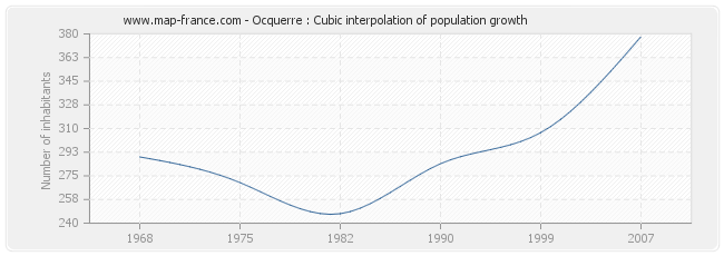 Ocquerre : Cubic interpolation of population growth