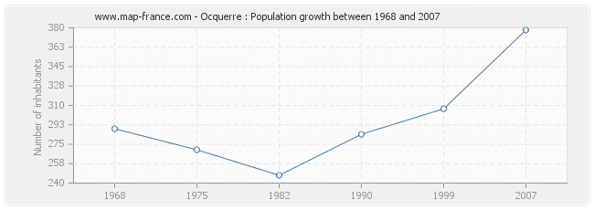 Population Ocquerre