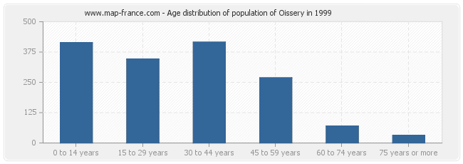 Age distribution of population of Oissery in 1999