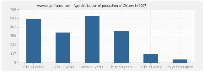 Age distribution of population of Oissery in 2007