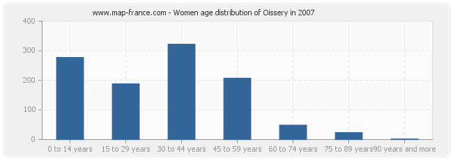 Women age distribution of Oissery in 2007
