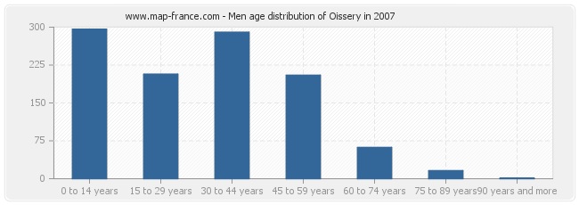 Men age distribution of Oissery in 2007