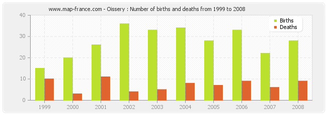 Oissery : Number of births and deaths from 1999 to 2008