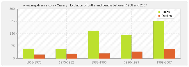 Oissery : Evolution of births and deaths between 1968 and 2007