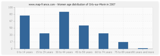 Women age distribution of Orly-sur-Morin in 2007