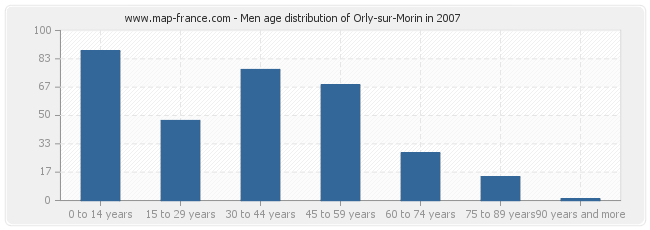 Men age distribution of Orly-sur-Morin in 2007