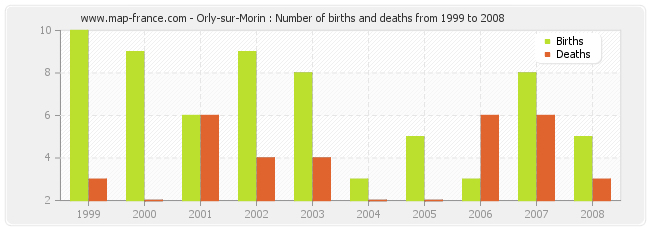 Orly-sur-Morin : Number of births and deaths from 1999 to 2008