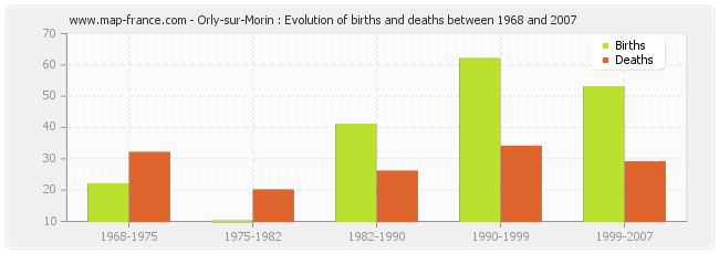 Orly-sur-Morin : Evolution of births and deaths between 1968 and 2007