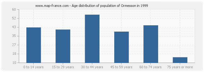 Age distribution of population of Ormesson in 1999