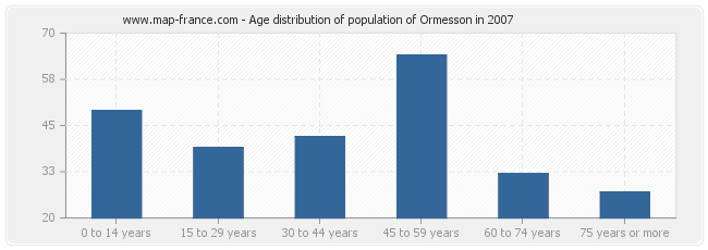 Age distribution of population of Ormesson in 2007