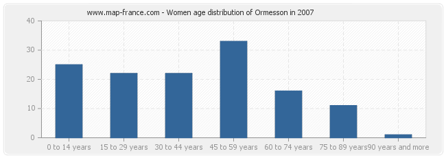 Women age distribution of Ormesson in 2007