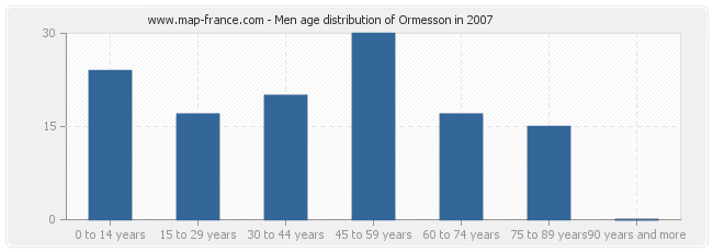 Men age distribution of Ormesson in 2007