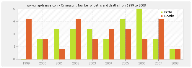 Ormesson : Number of births and deaths from 1999 to 2008