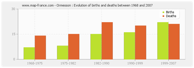 Ormesson : Evolution of births and deaths between 1968 and 2007