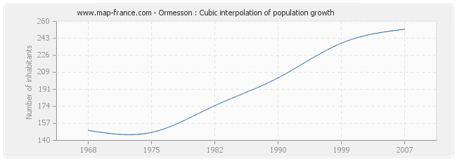 Ormesson : Cubic interpolation of population growth