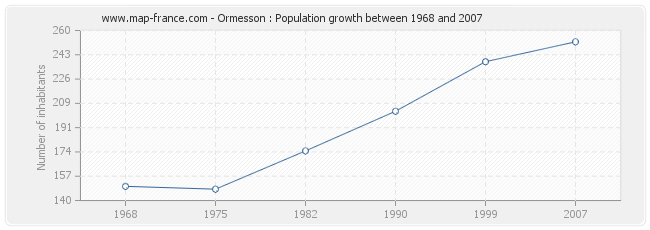 Population Ormesson