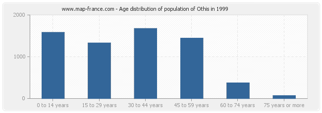 Age distribution of population of Othis in 1999