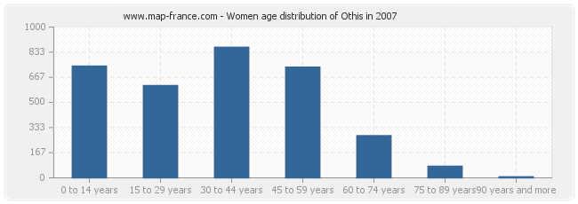 Women age distribution of Othis in 2007