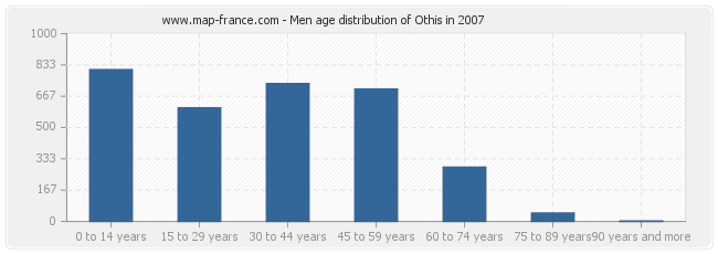 Men age distribution of Othis in 2007