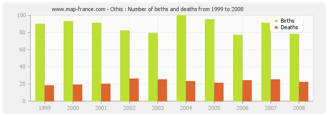 Othis : Number of births and deaths from 1999 to 2008