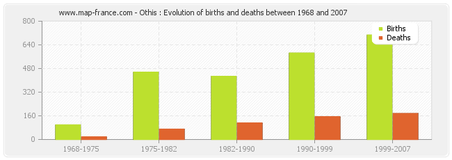 Othis : Evolution of births and deaths between 1968 and 2007