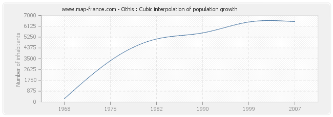 Othis : Cubic interpolation of population growth