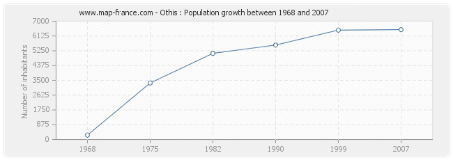 Population Othis