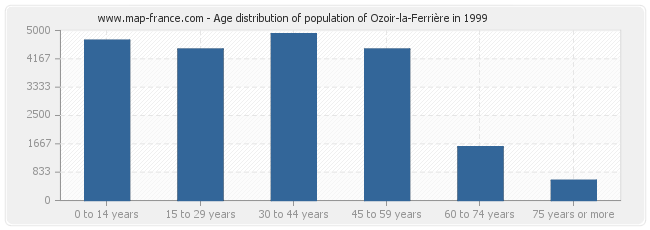Age distribution of population of Ozoir-la-Ferrière in 1999