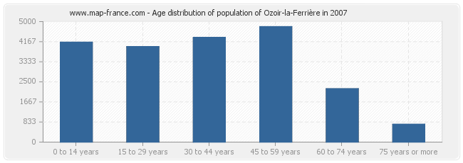 Age distribution of population of Ozoir-la-Ferrière in 2007