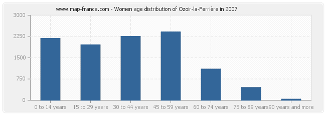 Women age distribution of Ozoir-la-Ferrière in 2007