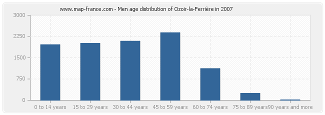 Men age distribution of Ozoir-la-Ferrière in 2007