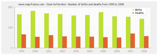 Ozoir-la-Ferrière : Number of births and deaths from 1999 to 2008