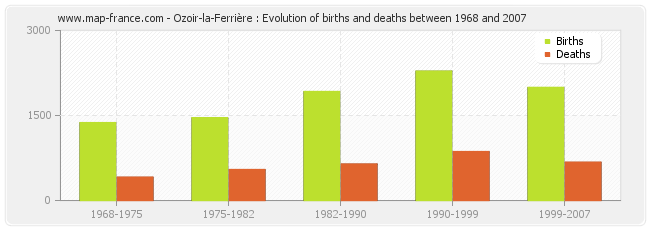 Ozoir-la-Ferrière : Evolution of births and deaths between 1968 and 2007
